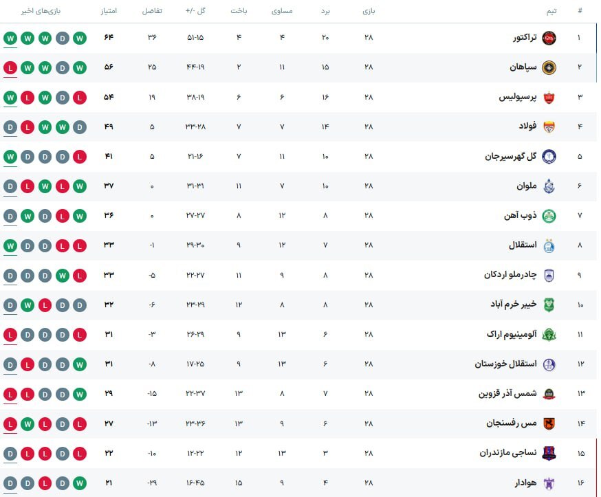 اولین قهرمانی تراکتور در لیگ؛ جام بالاخره به پرشورها رسید +ویدیو اولین قهرمانی تراکتور در لیگ؛ جام بالاخره به پرشورها رسید +ویدیو
