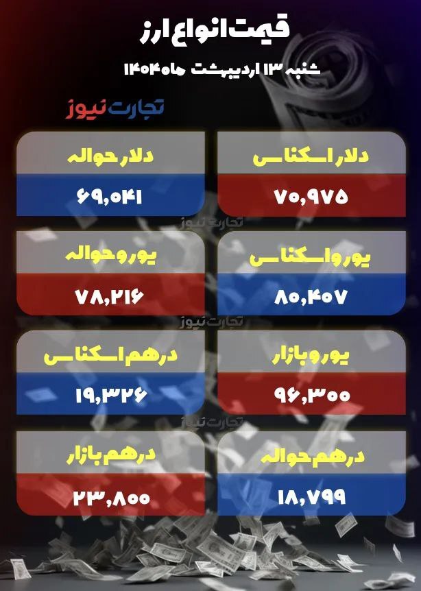 دلار بیش از ۴۰۰۰ تومان گران شد +جدول دلار بیش از ۴۰۰۰ تومان گران شد +جدول