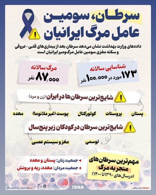 سرطان، سومین عامل مرگ ایرانیان سرطان، سومین عامل مرگ ایرانیان