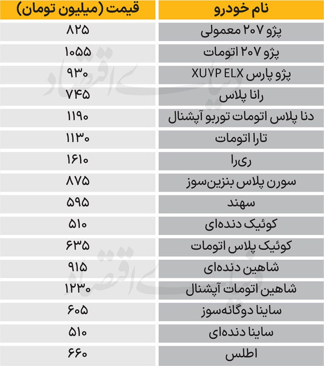 قیمت خودرو؛ پژو ۲۰۷، ۸۲۵ میلیون/ کوییک ۵۱۰