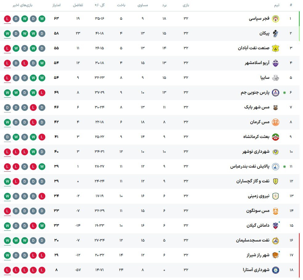 بازگشت شیرازیها؛ فجر سپاسی لیگ برتری شد بازگشت شیرازیها؛ فجر سپاسی لیگ برتری شد