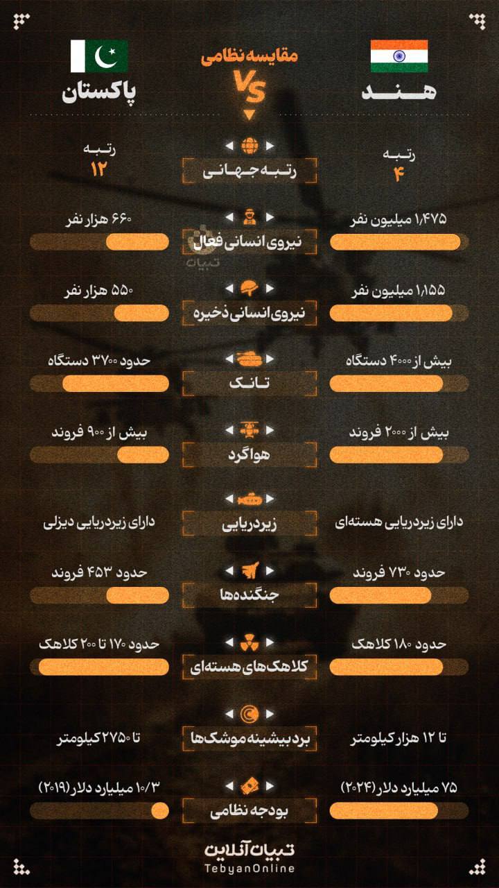 ۲۶ کشته در حمله شبانه هند به پاکستان/ دولت پاکستان: ارتش اجازه پاسخ به حملات را دارد ۲۶ کشته در حمله شبانه هند به پاکستان/ دولت پاکستان: ارتش اجازه پاسخ به حملات را دارد