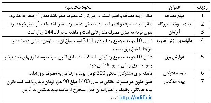 قبض برق مشترکان چگونه محاسبه میشود؛ از بیمه همگانی و حوادث تا آبونمان و عوارض قبض برق مشترکان چگونه محاسبه میشود؛ از بیمه همگانی و حوادث تا آبونمان و عوارض