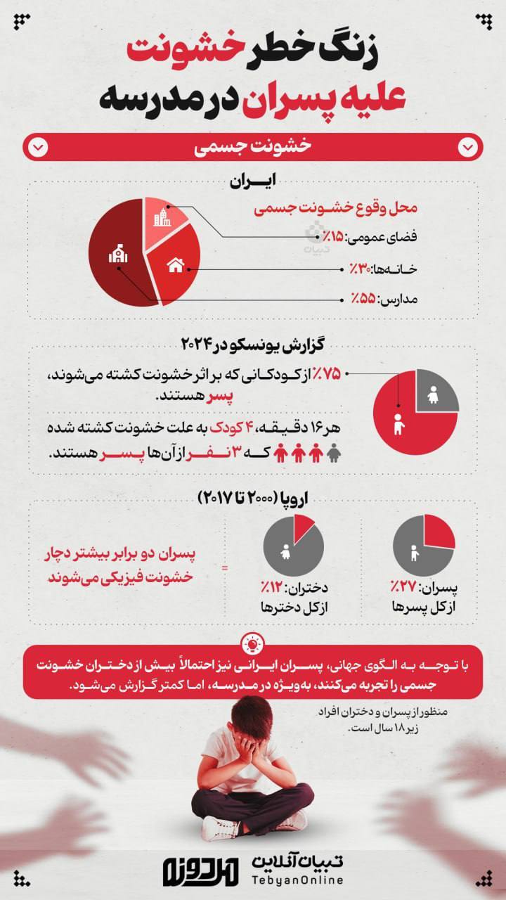 زنگ خطر خشونت علیه پسران در مدرسه زنگ خطر خشونت علیه پسران در مدرسه