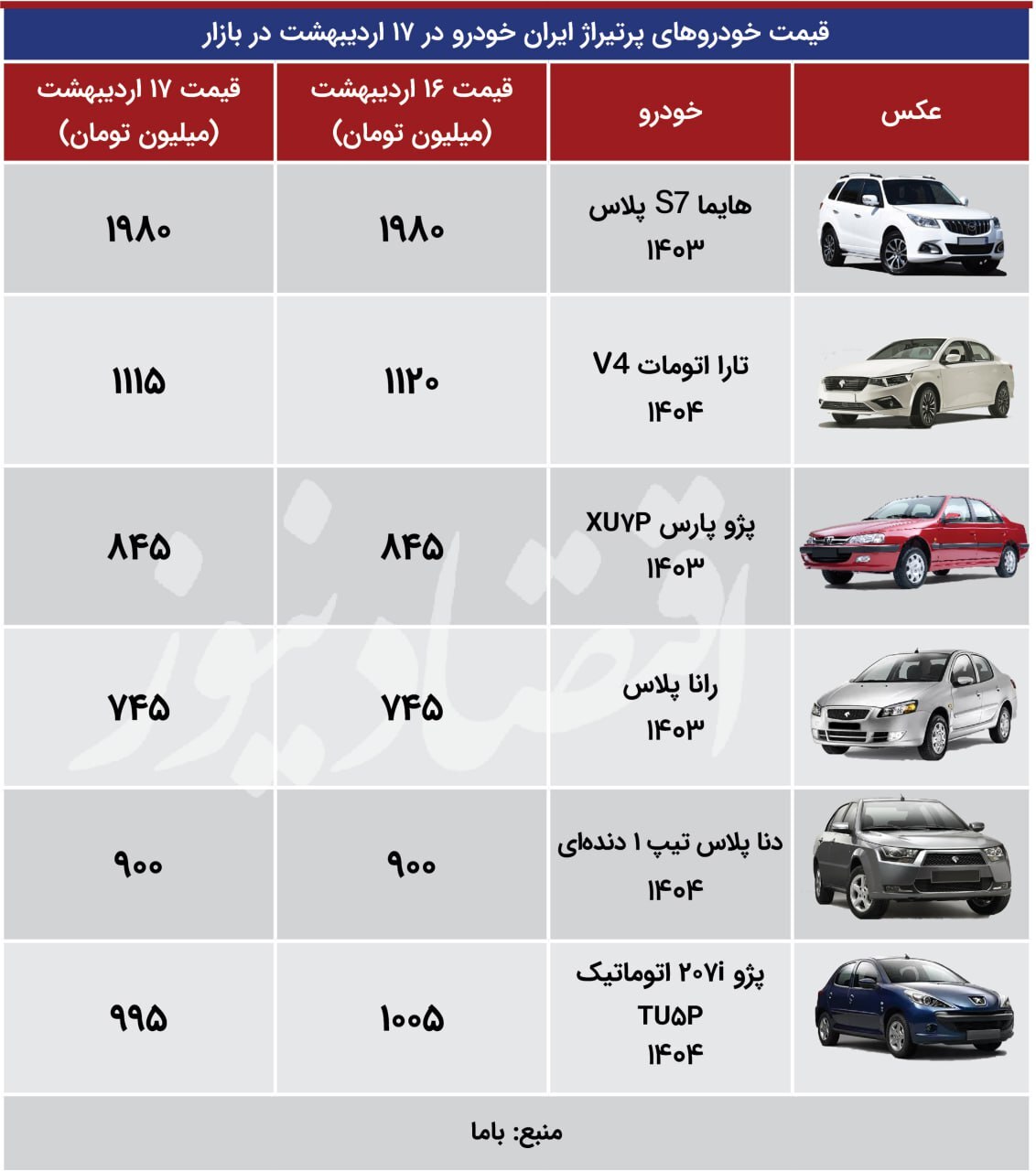 قیمت انواع خودرو؛ پژو ۲۰۷، ۹۹۵ میلیون تومان +جدول