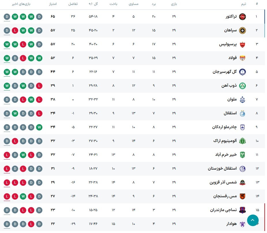 شب تساویها؛ قهرمان، نساجی را به لیگ یک فرستاد/ جنگ دیدنی پرسپولیس و سپاهان در هفته آخر! شب تساویها؛ قهرمان، نساجی را به لیگ یک فرستاد/ جنگ دیدنی پرسپولیس و سپاهان در هفته آخر!