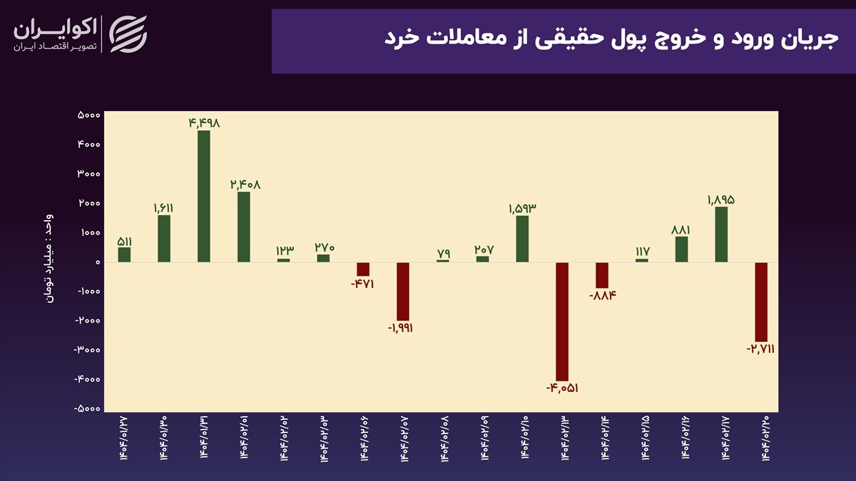 نگاه‌ها به مذاکرات؛ بورس در شک و تردید