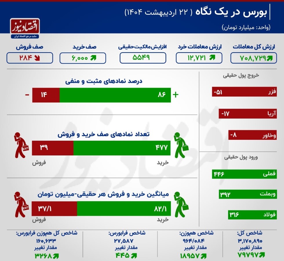 بیشترین رشد در ۲۰۲ روز؛ بورس در راه بازگشت؟