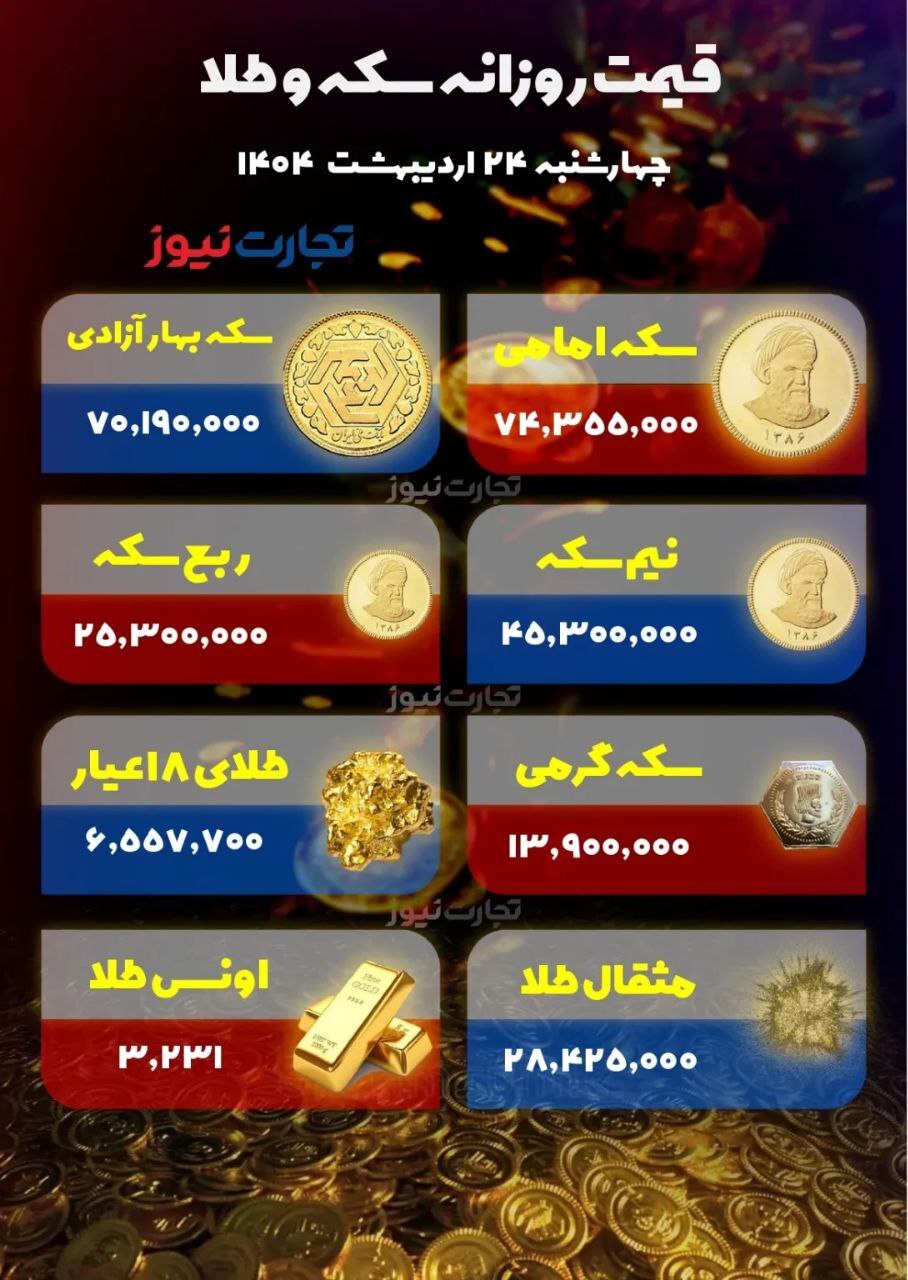 سکه افزایشی شد؛ طلا به سطح ۶.۵ میلیونی سقوط کرد