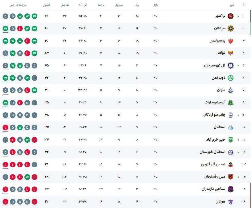 گزارش زنده: سپاهان ۳ - ۱ استقلال/ پرسپولیس ۲ - ۰ هوادار