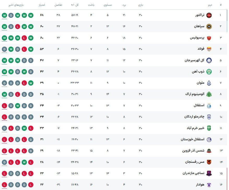 پایان شیرین برای تراکتور/ حسینزاده آقای گل شد؛ دستکش طلا برای بیرانوند پایان شیرین برای تراکتور/ حسینزاده آقای گل شد؛ دستکش طلا برای بیرانوند