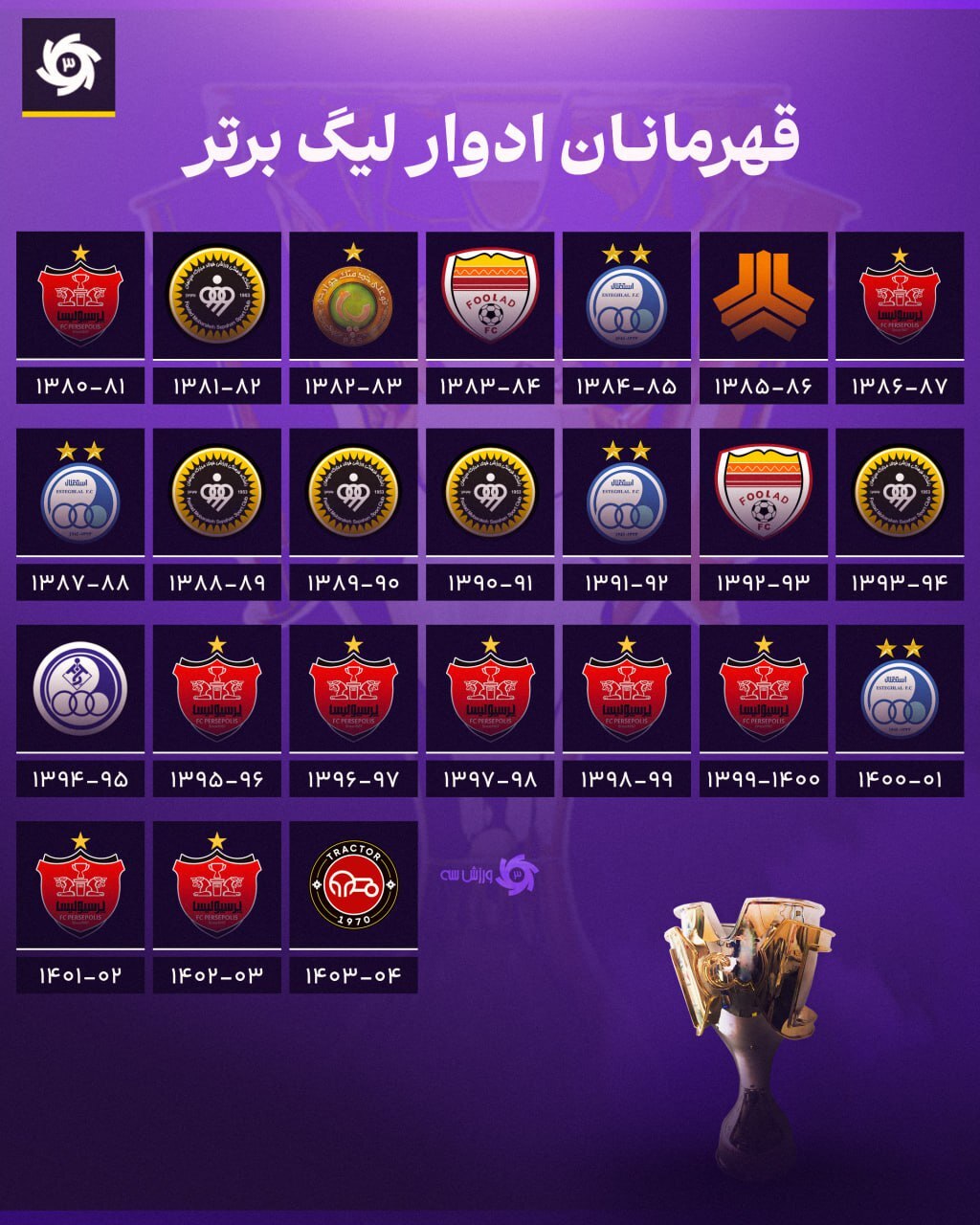 پایان شیرین برای تراکتور/ حسینزاده آقای گل شد؛ دستکش طلا برای بیرانوند پایان شیرین برای تراکتور/ حسینزاده آقای گل شد؛ دستکش طلا برای بیرانوند