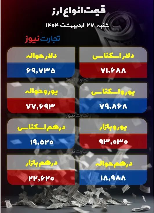 دلار تحت تاثیر تحولات سیاسی؛ در آستانه سقوط به کانال ۸۲ +جدول