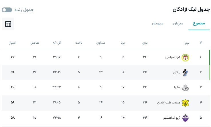 ریکانی پنالتی خراب کرد، پیکان با «سیروس» لیگ برتری شد! +ویدیو ریکانی پنالتی خراب کرد، پیکان با «سیروس» لیگ برتری شد! +ویدیو