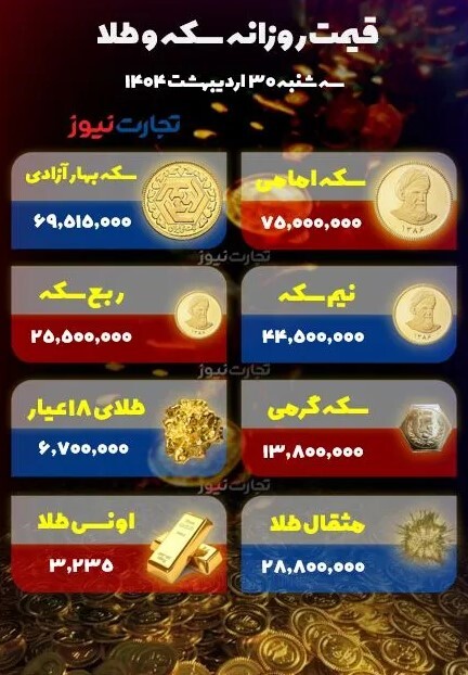 دلار رشد کرد، طلا گران شد/ سکه امامی در کانال ۷۵ میلیونی دلار رشد کرد، طلا گران شد/ سکه امامی در کانال ۷۵ میلیونی