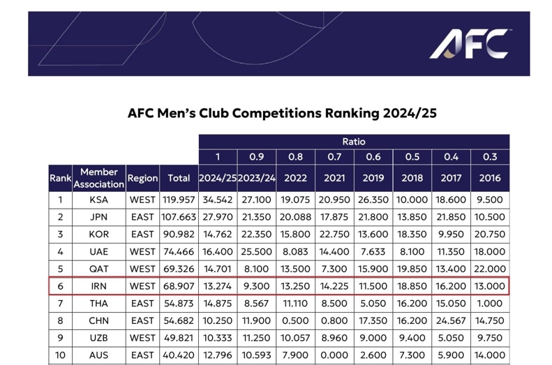 سهمیه آسیایی فوتبال ایران سقوط کرد! / کار سخت ۳ تیم در فصل جدید