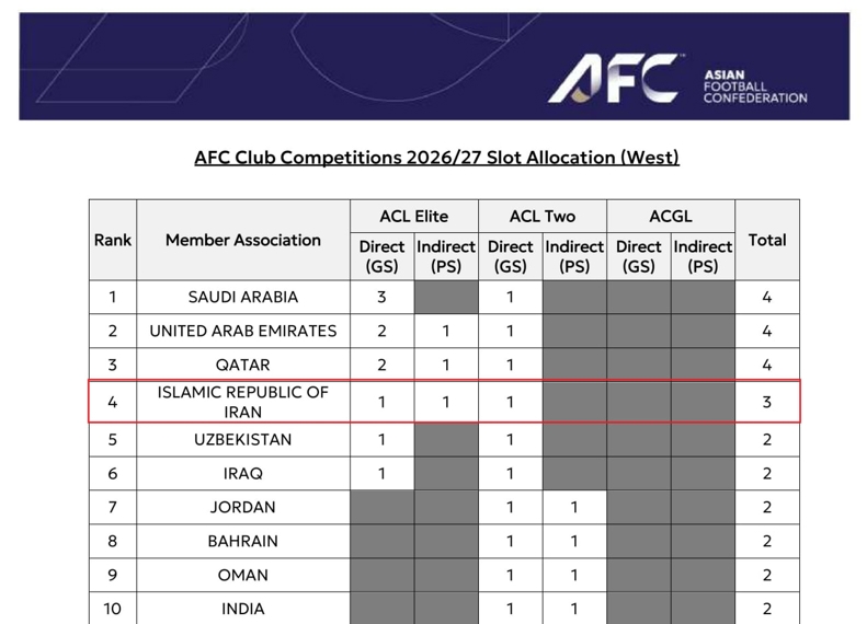 سهمیه آسیایی فوتبال ایران سقوط کرد! / کار سخت ۳ تیم در فصل جدید