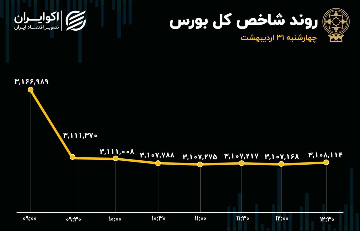 ریزش ۴ درصدی بورس در یک هفته
