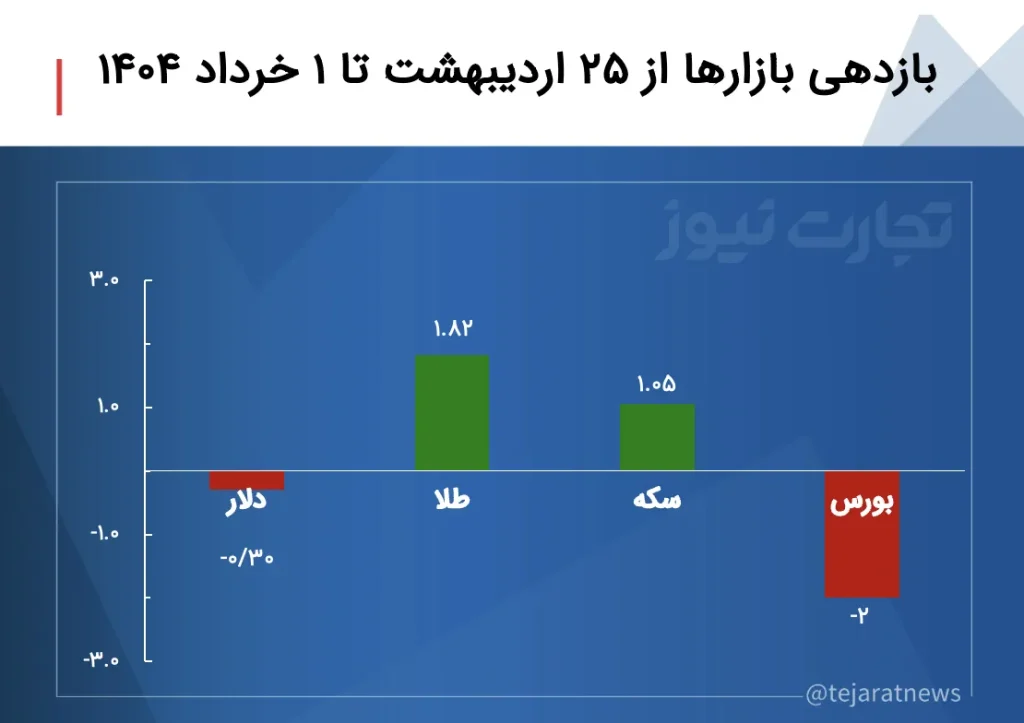 بازدهی بازارها؛ دلار ۲۵۰ تومان ارزان شد/ رشد ۷۷۰ هزار تومانی سکه امامی بازدهی بازارها؛ دلار ۲۵۰ تومان ارزان شد/ رشد ۷۷۰ هزار تومانی سکه امامی