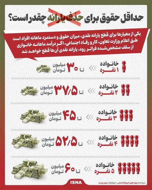 حداقل حقوق برای حذف یارانه چقدر است؟