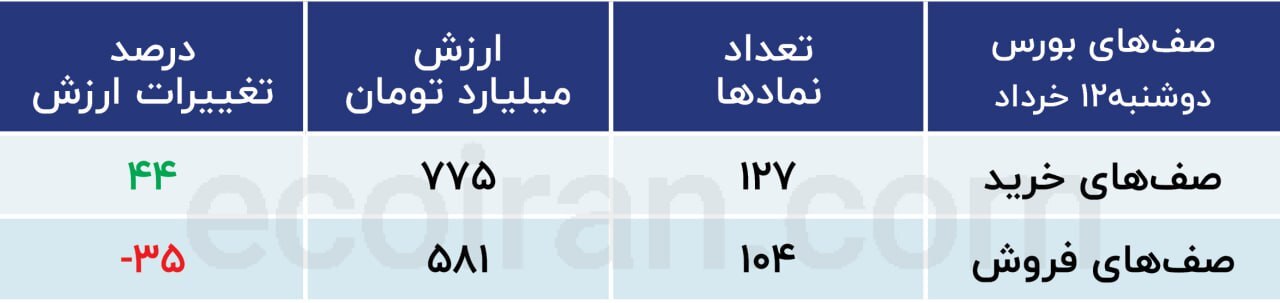 در آستانه تعطیلات؛ از بورس چه خبر؟