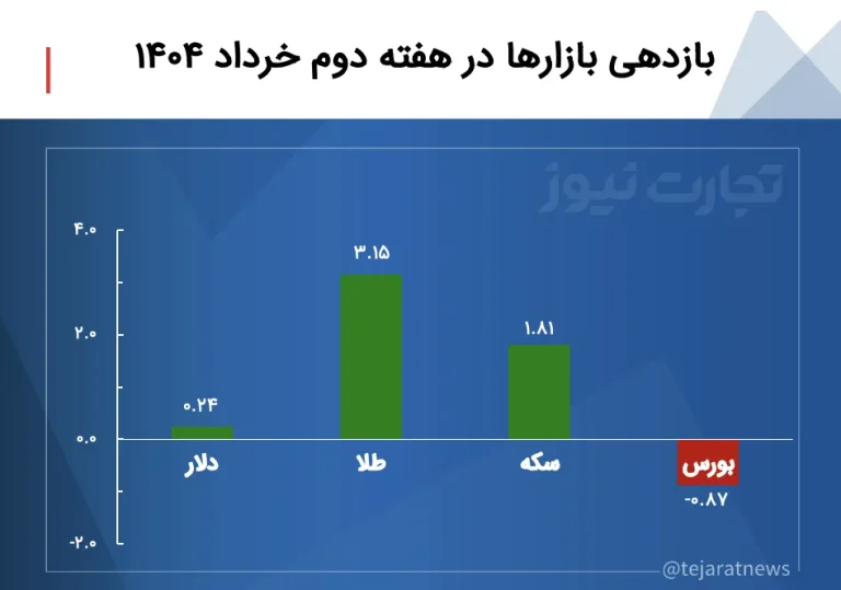مثقال طلا پرچمدار رشد ارزش شد/ رشد میلیونی سکه امامی مثقال طلا پرچمدار رشد ارزش شد/ رشد میلیونی سکه امامی