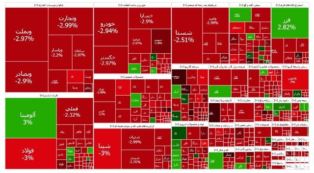 بورس ۶۰ هزار واحد ریزش کرد