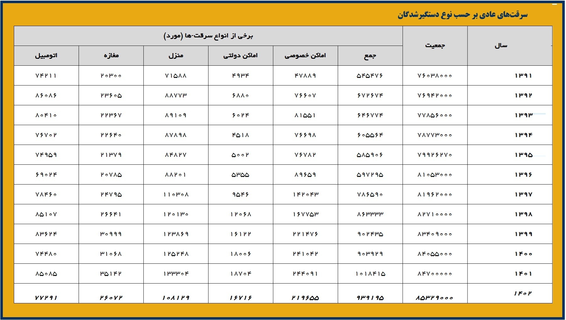 افزایش آمار سرقت در یک دهه اخیر نشانه چیست؟