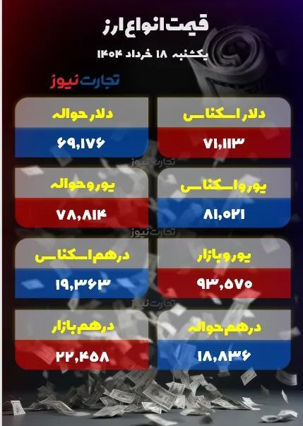 دلار یک کانال بالا رفت +جدول