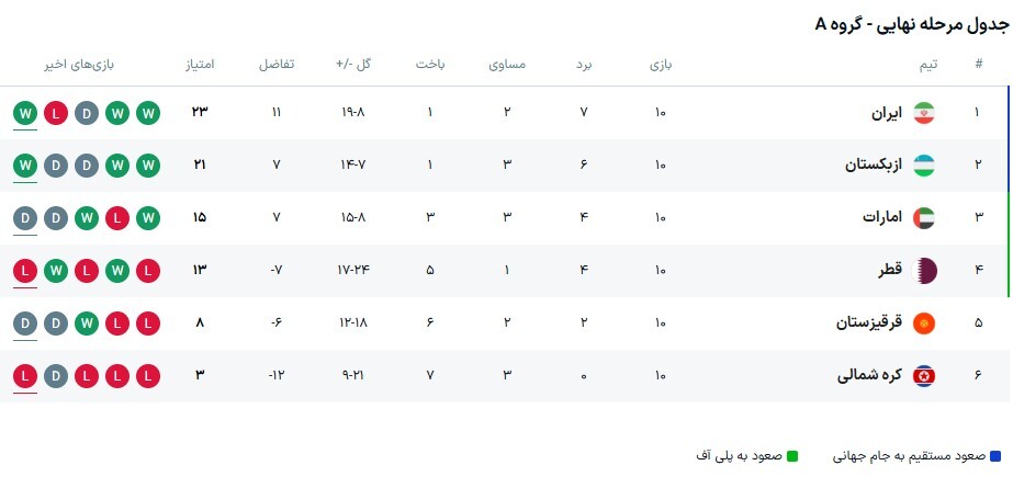 ایران ۳ - ۰ کره‌شمالی؛ صدرنشینی با شکست حریف ۱۰ نفره