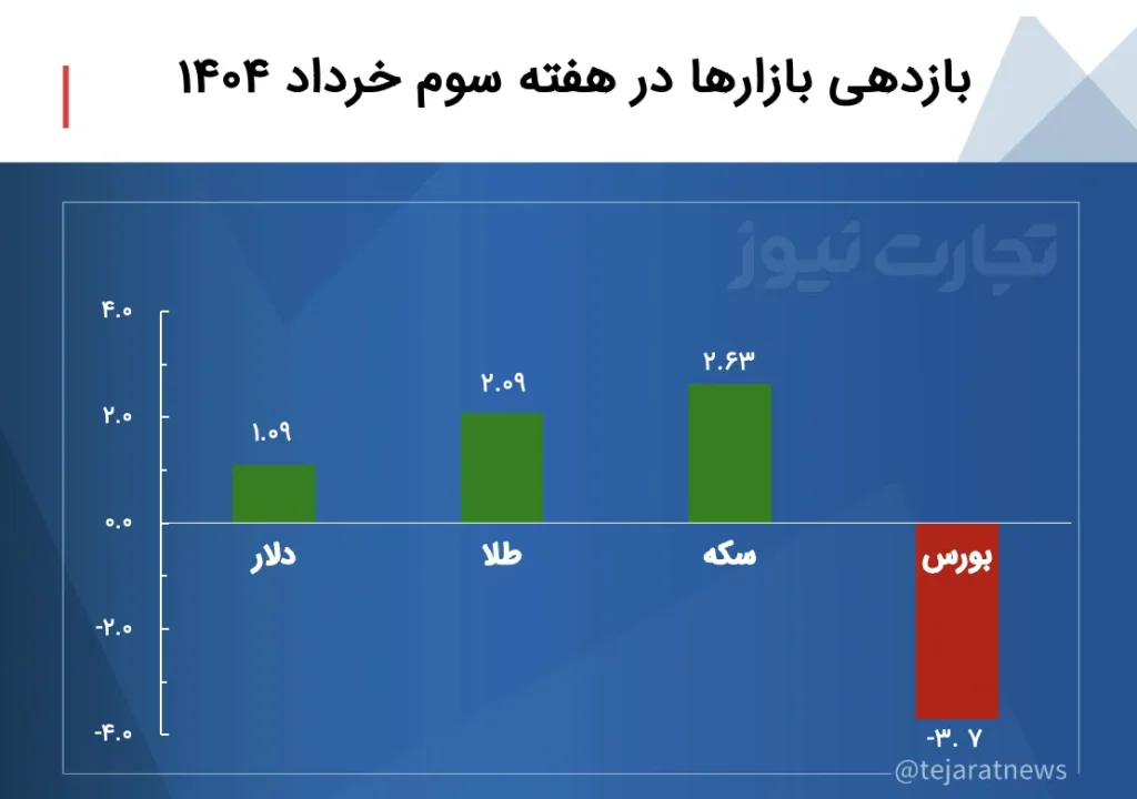 هفته گرانی سکه و افت ارزش بورس