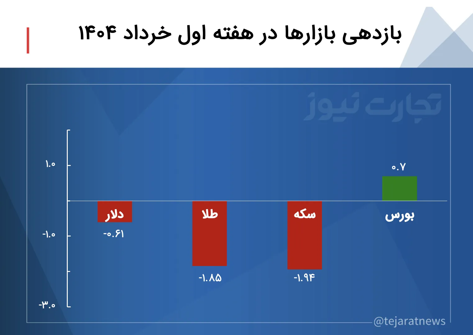 دلار درجا زد، ورق اونس طلا برگشت دلار درجا زد، ورق اونس طلا برگشت