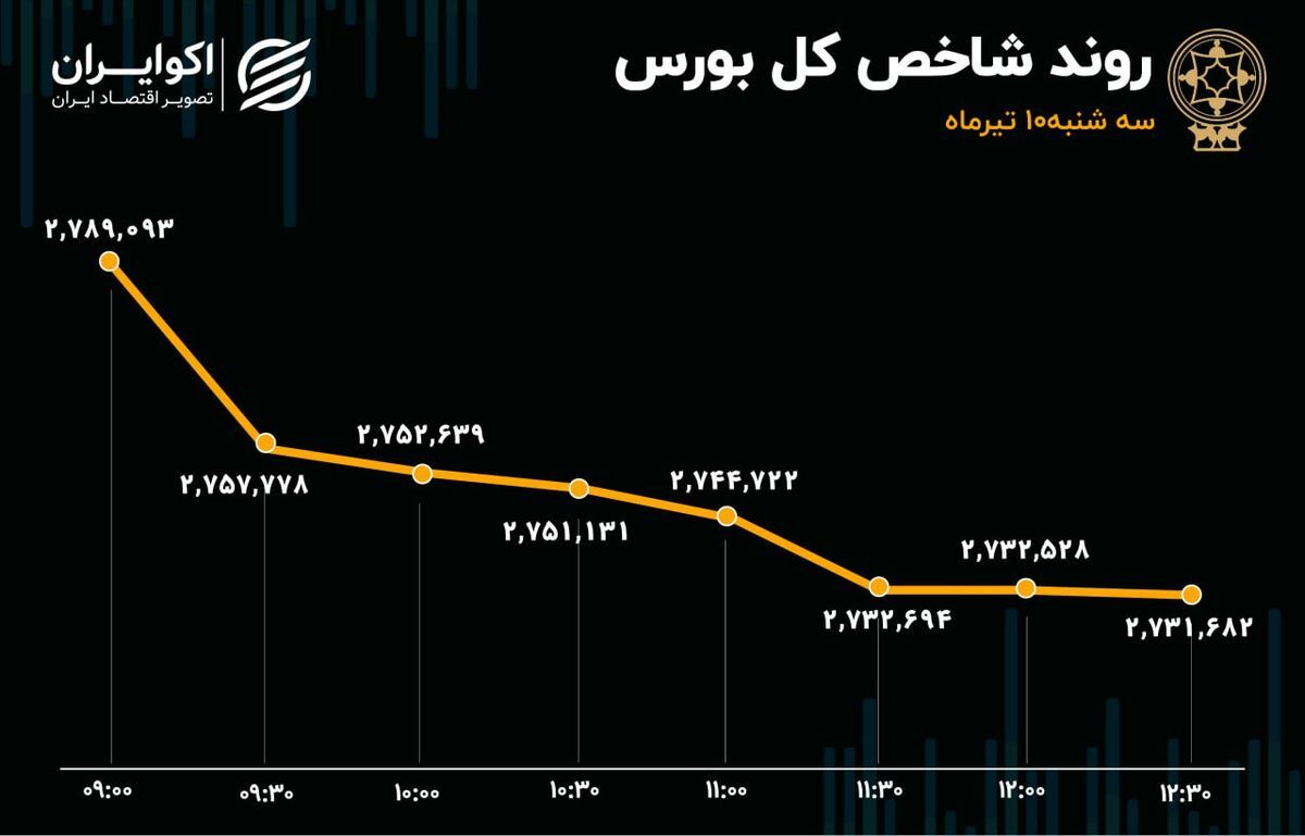 موج خروج سرمایه از تالار شیشه‌ای