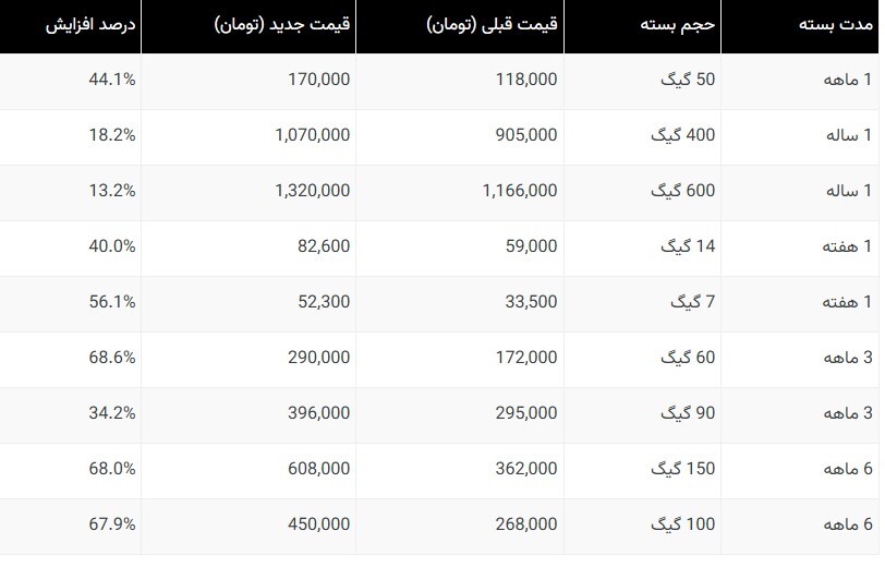 گرانی اینترنت TD-LTE ایرانسل تا ۷۰ درصد! +جدول گرانی اینترنت TD-LTE ایرانسل تا ۷۰ درصد! +جدول