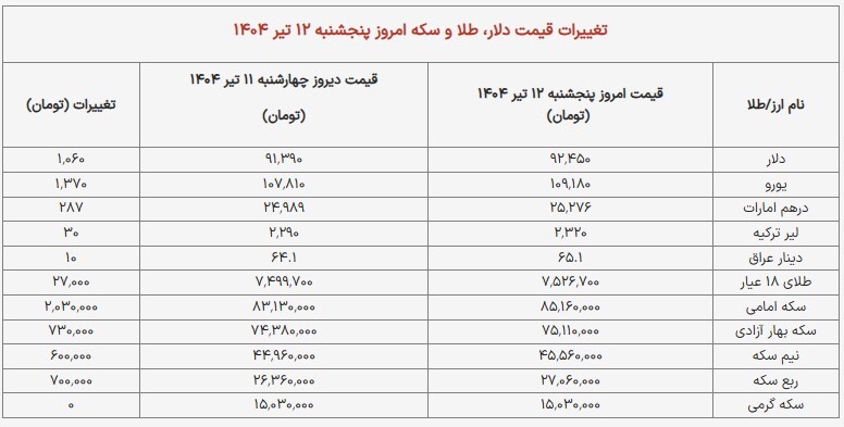 قیمت ارز، طلا و سکه/ دلار چند؟ +جدول