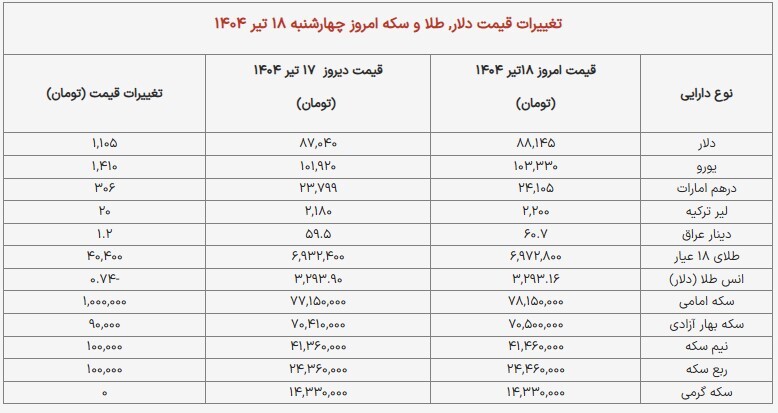 قیمت دلار، یورو، طلا و سکه +جدول