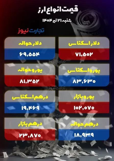 دلار یک کانال سقوط کرد/ بازار ارز کاهشی شد +جدول دلار یک کانال سقوط کرد/ بازار ارز کاهشی شد +جدول