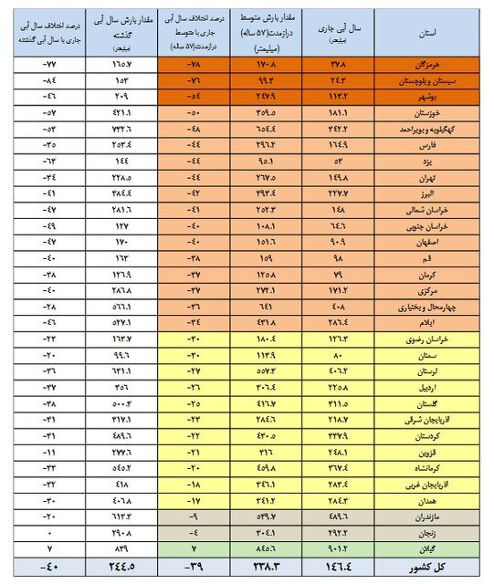 کاهش بارشها و نصفشدن آب سدها کاهش بارشها و نصفشدن آب سدها