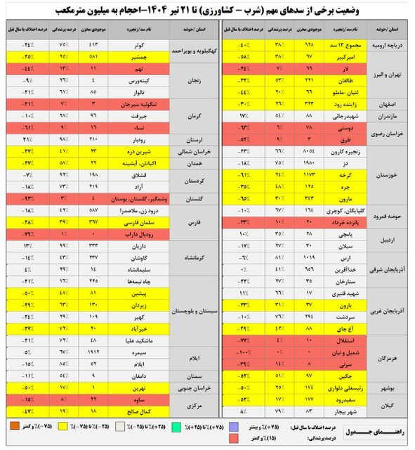 کاهش بارش‌ها و نصف‌شدن آب سدها