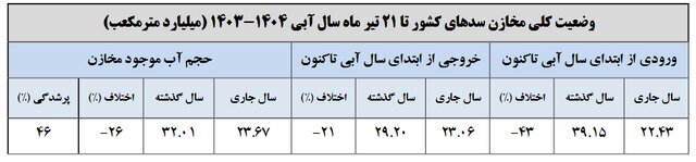 کاهش بارشها و نصفشدن آب سدها کاهش بارشها و نصفشدن آب سدها