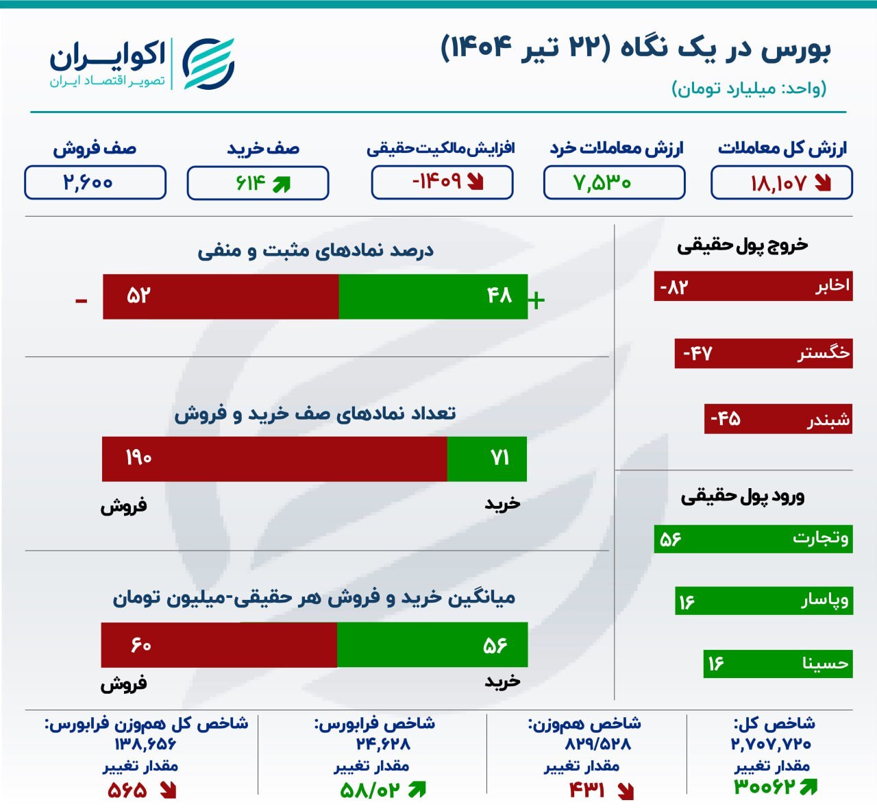 بورسِ امروز؛ شاخص‌های هم‌وزن سرخ‌پوش ماندند