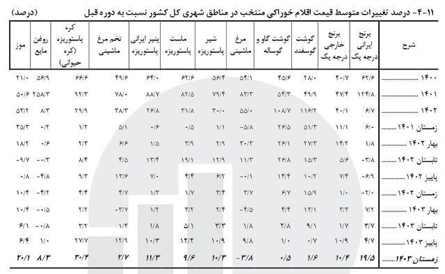 گرانی بی‌پایان در سایه وعده‌های بی‌اثر دولت‌ها