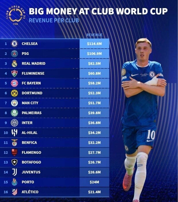 درآمد بالای چلسی از قهرمانی در جام‌جهانی باشگاه‌ها +جدول
