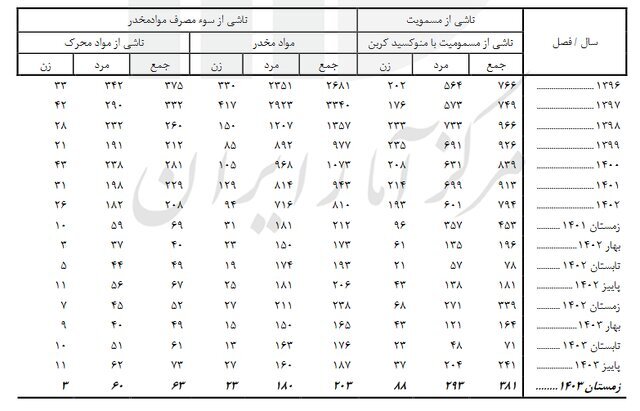 آخرین آمار فوتیهای غیرطبیعی؛ ۱۱ هزار و ۳۶۴ نفر آخرین آمار فوتیهای غیرطبیعی؛ ۱۱ هزار و ۳۶۴ نفر