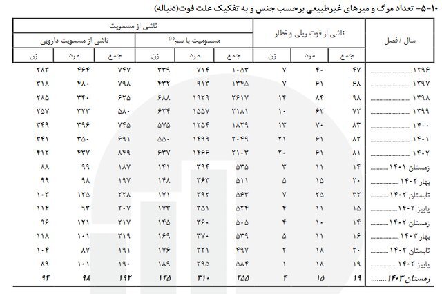 آخرین آمار فوتیهای غیرطبیعی؛ ۱۱ هزار و ۳۶۴ نفر آخرین آمار فوتیهای غیرطبیعی؛ ۱۱ هزار و ۳۶۴ نفر