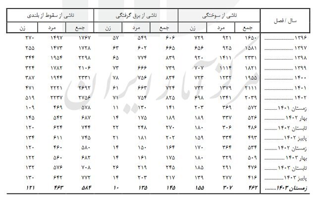 آخرین آمار فوتیهای غیرطبیعی؛ ۱۱ هزار و ۳۶۴ نفر آخرین آمار فوتیهای غیرطبیعی؛ ۱۱ هزار و ۳۶۴ نفر