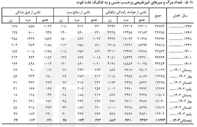 آخرین آمار فوتیهای غیرطبیعی؛ ۱۱ هزار و ۳۶۴ نفر آخرین آمار فوتیهای غیرطبیعی؛ ۱۱ هزار و ۳۶۴ نفر