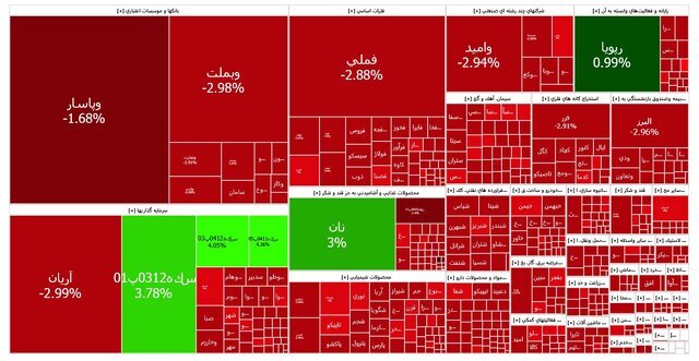 ریزش ۶۲ هزار واحدی شاخص بورس