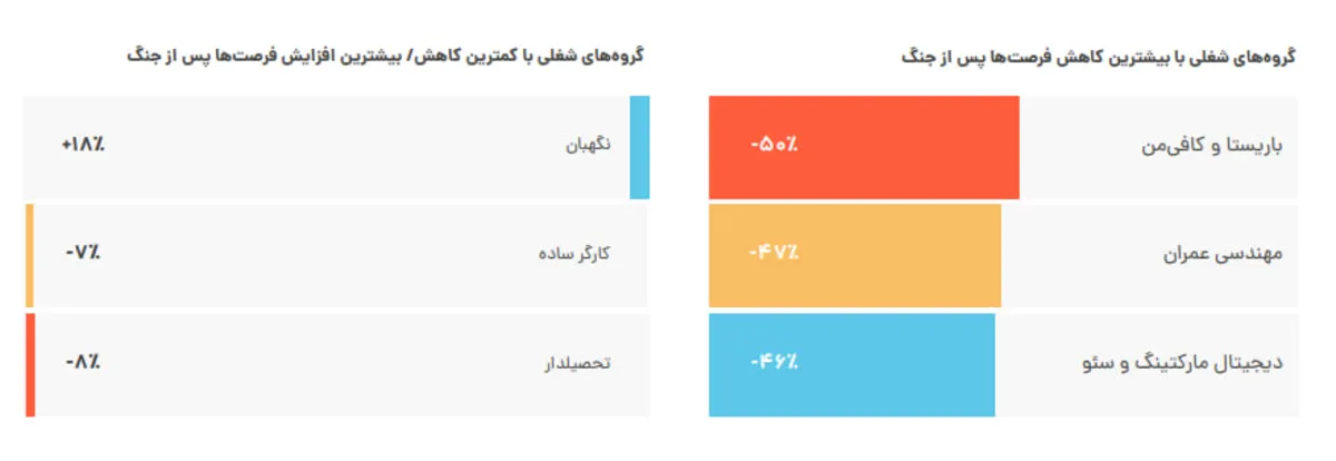 اثرات مخرب جنگ در کشور؛ تعداد فرصتهای شغلی ۲۴ درصد کم شد اثرات مخرب جنگ در کشور؛ تعداد فرصتهای شغلی ۲۴ درصد کم شد