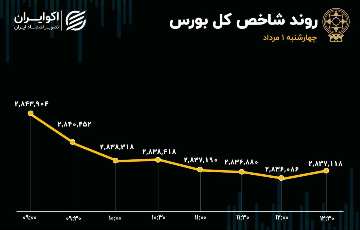 وضعیت بازار در اولین روز مرداد/ خروج ۱۷۴۳ میلیارد سرمایه از بورس